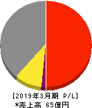 エヌ・シー・エヌ 損益計算書 2019年3月期 エヌ・シー・エヌ 損益計算書 2019年3月期