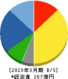 東亜ディーケーケー 貸借対照表 2023年3月期