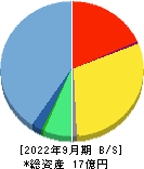 ｒａｋｕｍｏ 貸借対照表 2022年9月期