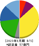 中央経済社ホールディングス 貸借対照表 2023年6月期