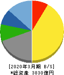 大和工業 貸借対照表 2020年3月期 大和工業 貸借対照表 2020年3月期