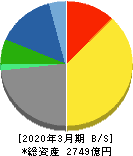 中電工 貸借対照表 2020年3月期 中電工 貸借対照表 2020年3月期