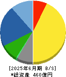 前澤給装工業 貸借対照表 2025年6月期