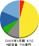 アイコム 貸借対照表 2025年3月期 アイコム 貸借対照表 2025年3月期