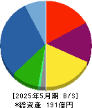 ＪＥＳＣＯホールディングス 貸借対照表 2025年5月期