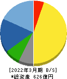 SECカーボン 貸借対照表 2022年3月期 SECカーボン 貸借対照表 2022年3月期