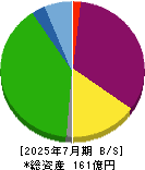 マーチャント・バンカーズ 貸借対照表 2025年7月期