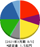 三井化学 貸借対照表 2021年3月期 三井化学 貸借対照表 2021年3月期