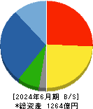 ツガミ 貸借対照表 2024年6月期 ツガミ 貸借対照表 2024年6月期