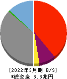 十六フィナンシャルグループ 貸借対照表 2022年3月期 十六フィナンシャルグループ 貸借対照表 2022年3月期