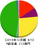 グリーンランドリゾート 貸借対照表 2019年12月期