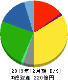 小野測器 貸借対照表 2019年12月期 小野測器 貸借対照表 2019年12月期