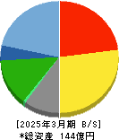 表示灯 貸借対照表 2025年3月期 表示灯 貸借対照表 2025年3月期