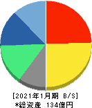 Casa 貸借対照表 2021年1月期 Casa 貸借対照表 2021年1月期