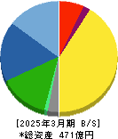平河ヒューテック 貸借対照表 2025年3月期 平河ヒューテック 貸借対照表 2025年3月期