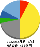 中央自動車工業 貸借対照表 2022年3月期 中央自動車工業 貸借対照表 2022年3月期
