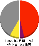東京鐵鋼 損益計算書 2022年3月期