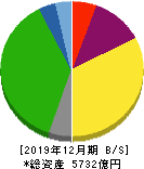 ユニバーサルエンターテインメント 貸借対照表 2019年12月期 ユニバーサルエンターテインメント 貸借対照表 2019年12月期