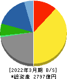 中電工 貸借対照表 2022年3月期 中電工 貸借対照表 2022年3月期