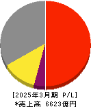 三和ホールディングス 損益計算書 2025年3月期 三和ホールディングス 損益計算書 2025年3月期
