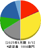 倉敷紡績 貸借対照表 2025年6月期