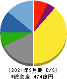 小松マテーレ 貸借対照表 2021年9月期