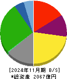 松竹 貸借対照表 2024年11月期
