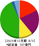 マリオン 貸借対照表 2023年12月期