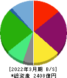 トリドールホールディングス 貸借対照表 2022年3月期 トリドールホールディングス 貸借対照表 2022年3月期