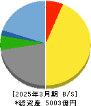 オービック 貸借対照表 2025年3月期 オービック 貸借対照表 2025年3月期