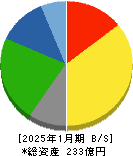 イムラ 貸借対照表 2025年1月期 イムラ 貸借対照表 2025年1月期