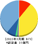 ライトアップ 貸借対照表 2022年3月期