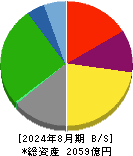 松竹 貸借対照表 2024年8月期