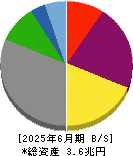 電源開発 貸借対照表 2025年6月期
