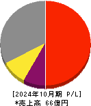 フィットイージー 損益計算書 2024年10月期 フィットイージー 損益計算書 2024年10月期