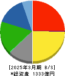 大日本塗料 貸借対照表 2025年3月期 大日本塗料 貸借対照表 2025年3月期