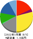 大日本印刷 貸借対照表 2022年3月期 大日本印刷 貸借対照表 2022年3月期