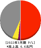 出光興産 損益計算書 2022年3月期 出光興産 損益計算書 2022年3月期