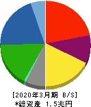 三井化学 貸借対照表 2020年3月期 三井化学 貸借対照表 2020年3月期