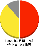 ジンズホールディングス 損益計算書 2022年8月期 ジンズホールディングス 損益計算書 2022年8月期