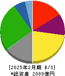 松竹 貸借対照表 2025年2月期 松竹 貸借対照表 2025年2月期