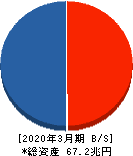 日本取引所グループ 貸借対照表 2020年3月期 日本取引所グループ 貸借対照表 2020年3月期