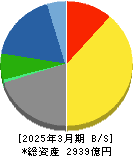 中電工 貸借対照表 2025年3月期 中電工 貸借対照表 2025年3月期