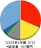 ＨＥＮＮＧＥ 貸借対照表 2025年9月期