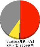 KPPグループホールディングス 損益計算書 2025年3月期 KPPグループホールディングス 損益計算書 2025年3月期