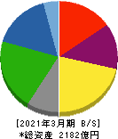 古河機械金属 貸借対照表 2021年3月期 古河機械金属 貸借対照表 2021年3月期