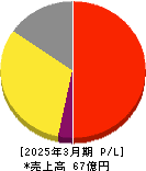 うるる 損益計算書 2025年3月期 うるる 損益計算書 2025年3月期