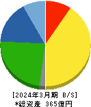 フジオーゼックス 貸借対照表 2024年3月期