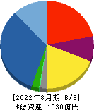 三栄建築設計 貸借対照表 2022年8月期 三栄建築設計 貸借対照表 2022年8月期