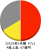 アイリッジ 損益計算書 2025年3月期 アイリッジ 損益計算書 2025年3月期